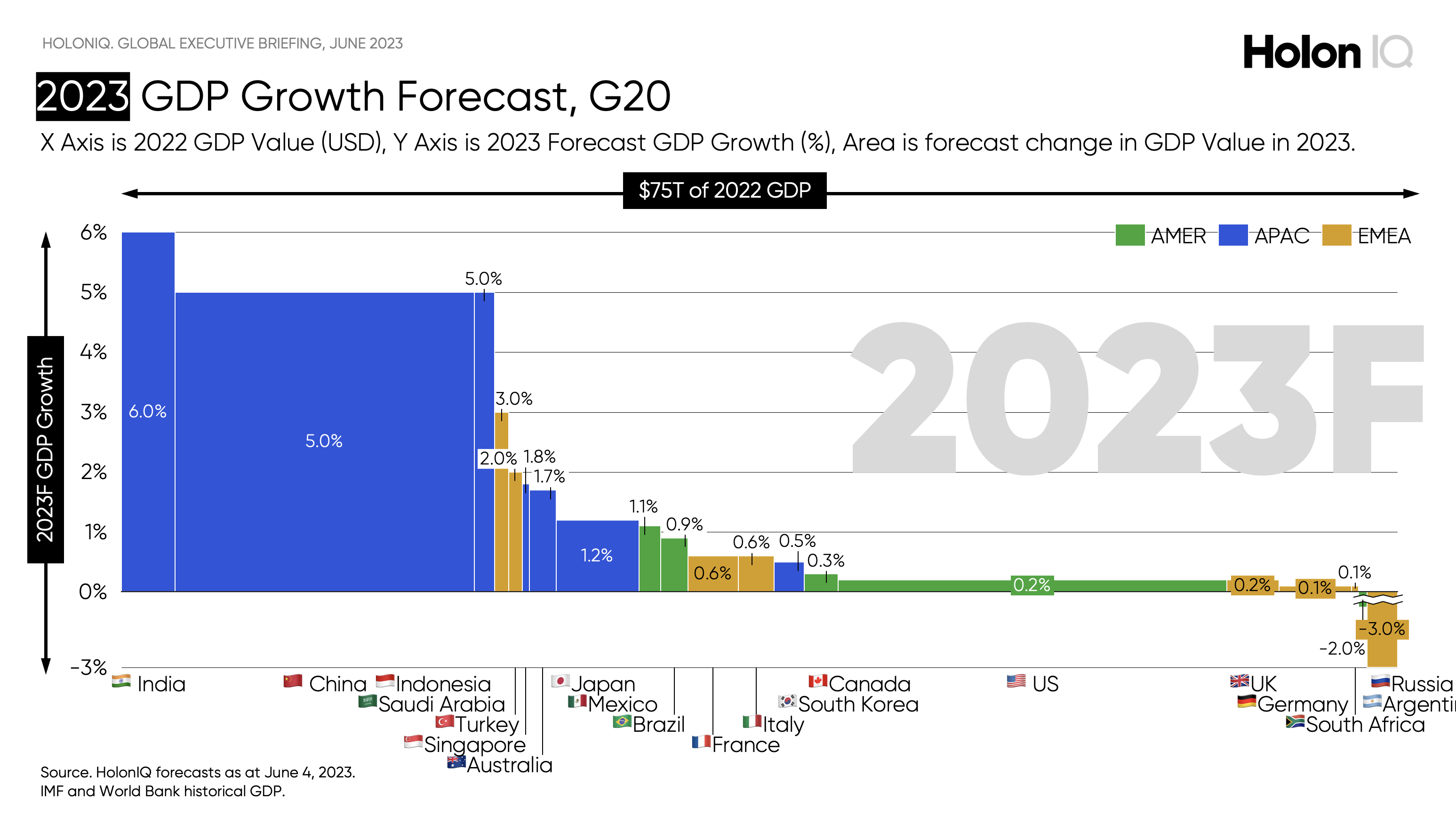 Global Economic Outlook, June 2023. More uncertainty, significant